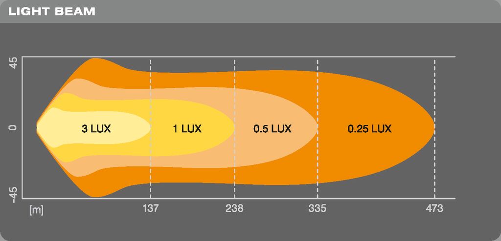 OSRAM Lightbar VX500-CB - Application à lumière très élevée