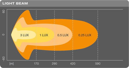 OSRAM Lightbar SX500-CB - Application à lumière très élevée